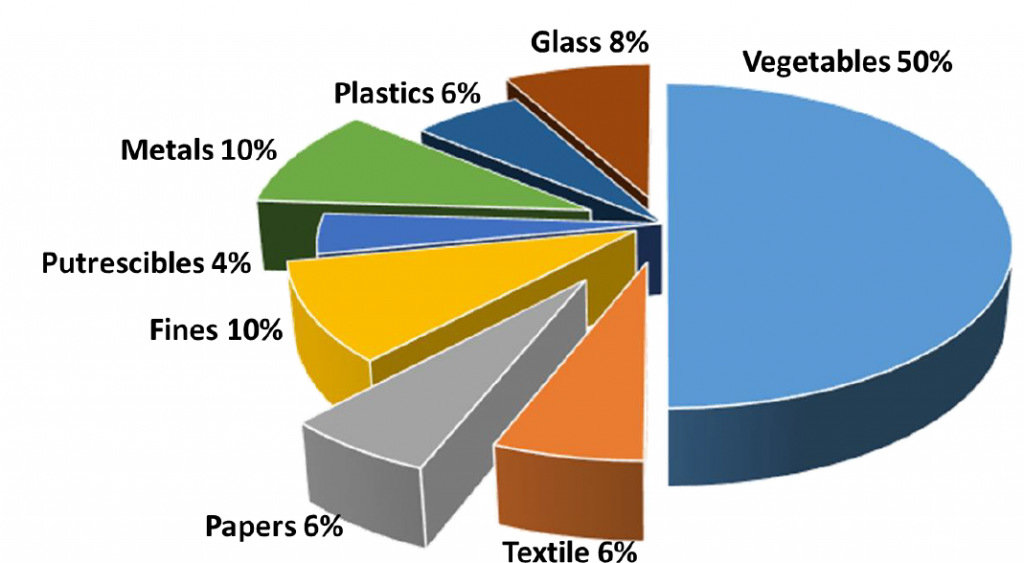 Weighted Composition of Municipal Solid Wastes in Lagos Nigeria (obtained from the Lagos Waste Management Authority)